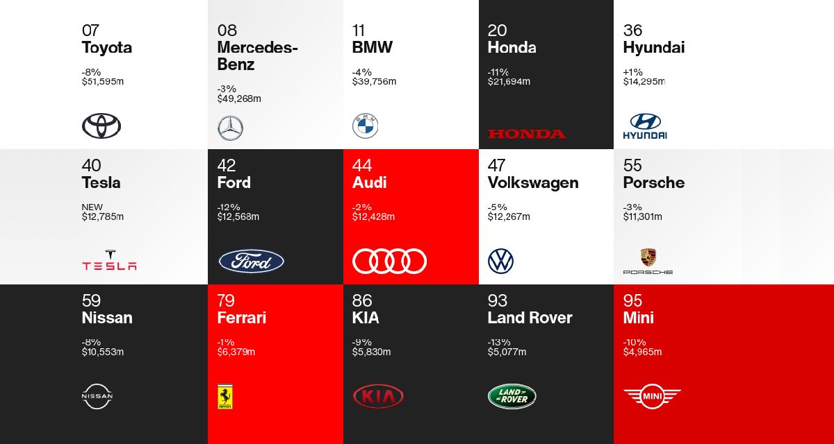 LES MARQUES AUTOMOBILES LES PLUS VALORISÉES AU MONDE