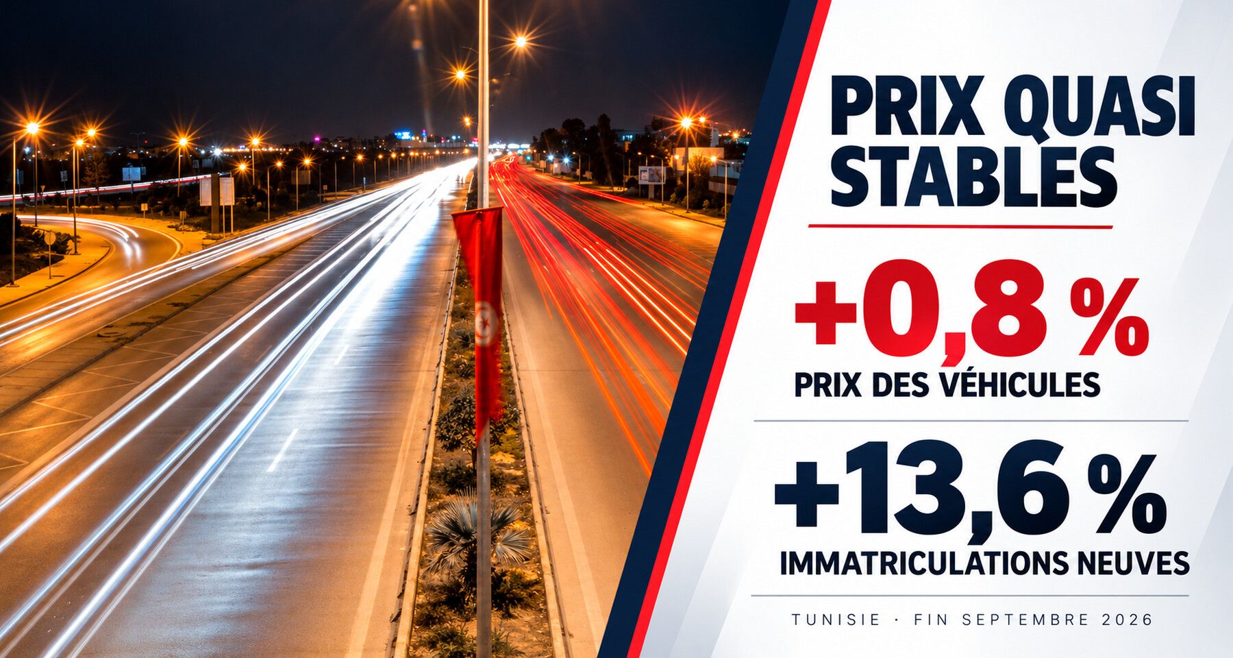 PRIX DES VÉHICULES : +0,8 %, IMMATRICULATIONS +13,6 %